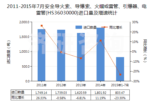 2011-2015年7月安全導(dǎo)火索、導(dǎo)爆索、火帽或雷管、引爆器、電雷管(HS36030000)進(jìn)口量及增速統(tǒng)計(jì)